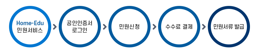처리절차